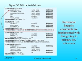 Chapter 5 © 2007 by Prentice Hall© 2007 by Prentice Hall 1111
Figure 5-6 SQL table definitions
Referential
integrity
constraints are
implemented with
foreign key to
primary key
references
 