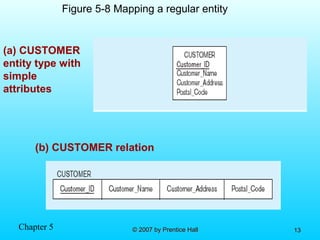 Chapter 5 © 2007 by Prentice Hall© 2007 by Prentice Hall 1313
(a) CUSTOMER
entity type with
simple
attributes
Figure 5-8 Mapping a regular entity
(b) CUSTOMER relation
 