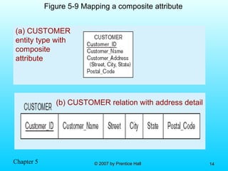 Chapter 5 © 2007 by Prentice Hall© 2007 by Prentice Hall 1414
(a) CUSTOMER
entity type with
composite
attribute
Figure 5-9 Mapping a composite attribute
(b) CUSTOMER relation with address detail
 