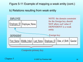 Chapter 5 © 2007 by Prentice Hall© 2007 by Prentice Hall 1818
NOTE: the domain constraint
for the foreign key should
NOT allow null value if
DEPENDENT is a weak
entity
Foreign key
Composite primary key
Figure 5-11 Example of mapping a weak entity (cont.)
b) Relations resulting from weak entity
 
