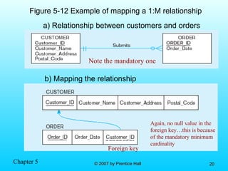 Chapter 5 © 2007 by Prentice Hall© 2007 by Prentice Hall 2020
Figure 5-12 Example of mapping a 1:M relationship
a) Relationship between customers and orders
Note the mandatory one
b) Mapping the relationship
Again, no null value in the
foreign key…this is because
of the mandatory minimum
cardinality
Foreign key
 