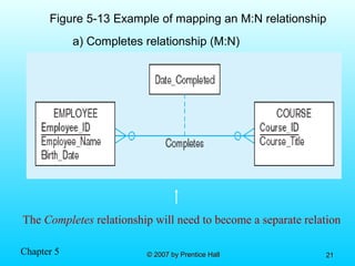 Chapter 5 © 2007 by Prentice Hall© 2007 by Prentice Hall 2121
Figure 5-13 Example of mapping an M:N relationship
a) Completes relationship (M:N)
The Completes relationship will need to become a separate relation
 