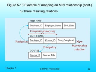 Chapter 5 © 2007 by Prentice Hall© 2007 by Prentice Hall 2222
New
intersection
relation
Foreign key
Foreign key
Composite primary key
Figure 5-13 Example of mapping an M:N relationship (cont.)
b) Three resulting relations
 