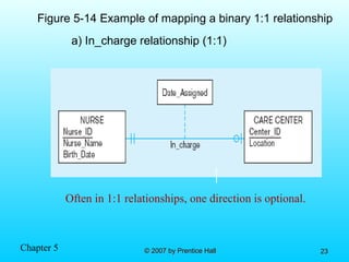 Chapter 5 © 2007 by Prentice Hall© 2007 by Prentice Hall 2323
Figure 5-14 Example of mapping a binary 1:1 relationship
a) In_charge relationship (1:1)
Often in 1:1 relationships, one direction is optional.
 