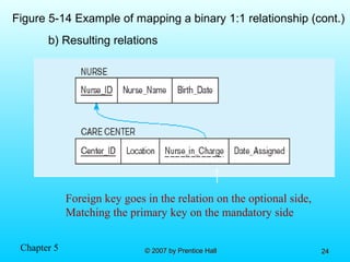 Chapter 5 © 2007 by Prentice Hall© 2007 by Prentice Hall 2424
b) Resulting relations
Figure 5-14 Example of mapping a binary 1:1 relationship (cont.)
Foreign key goes in the relation on the optional side,
Matching the primary key on the mandatory side
 