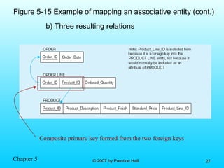 Chapter 5 © 2007 by Prentice Hall© 2007 by Prentice Hall 2727
Figure 5-15 Example of mapping an associative entity (cont.)
b) Three resulting relations
Composite primary key formed from the two foreign keys
 