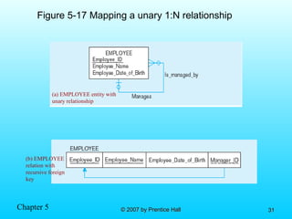 Chapter 5 © 2007 by Prentice Hall© 2007 by Prentice Hall 3131
Figure 5-17 Mapping a unary 1:N relationship
(a) EMPLOYEE entity with
unary relationship
(b) EMPLOYEE
relation with
recursive foreign
key
 