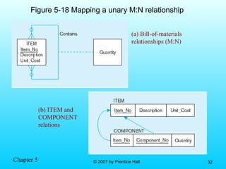 Chapter 5 © 2007 by Prentice Hall© 2007 by Prentice Hall 3232
Figure 5-18 Mapping a unary M:N relationship
(a) Bill-of-materials
relationships (M:N)
(b) ITEM and
COMPONENT
relations
 