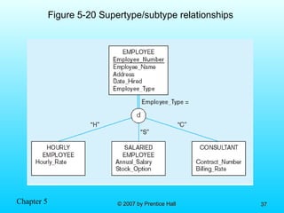Chapter 5 © 2007 by Prentice Hall© 2007 by Prentice Hall 3737
Figure 5-20 Supertype/subtype relationships
 