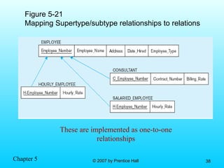 Chapter 5 © 2007 by Prentice Hall© 2007 by Prentice Hall 3838
Figure 5-21
Mapping Supertype/subtype relationships to relations
These are implemented as one-to-one
relationships
 