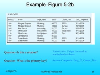 Chapter 5 © 2007 by Prentice Hall© 2007 by Prentice Hall 4141
Example–Figure 5-2bExample–Figure 5-2b
Question–Is this a relation? Answer–Yes: Unique rows and no
multivalued attributes
Question–What’s the primary key? Answer–Composite: Emp_ID, Course_Title
 