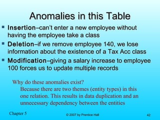 Chapter 5 © 2007 by Prentice Hall© 2007 by Prentice Hall 4242
Anomalies in this TableAnomalies in this Table
 InsertionInsertion–can’t enter a new employee without–can’t enter a new employee without
having the employee take a classhaving the employee take a class
 DeletionDeletion–if we remove employee 140, we lose–if we remove employee 140, we lose
information about the existence of a Tax Acc classinformation about the existence of a Tax Acc class
 ModificationModification–giving a salary increase to employee–giving a salary increase to employee
100 forces us to update multiple records100 forces us to update multiple records
Why do these anomalies exist?
Because there are two themes (entity types) in this
one relation. This results in data duplication and an
unnecessary dependency between the entities
 