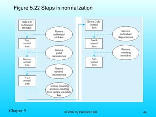 Chapter 5 © 2007 by Prentice Hall© 2007 by Prentice Hall 4444
Figure 5.22 Steps in normalization
 