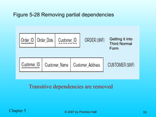 Chapter 5 © 2007 by Prentice Hall© 2007 by Prentice Hall 5353
Transitive dependencies are removed
Figure 5-28 Removing partial dependencies
Getting it intoGetting it into
Third NormalThird Normal
FormForm
 
