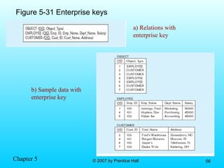 Chapter 5 © 2007 by Prentice Hall© 2007 by Prentice Hall 5656
Figure 5-31 Enterprise keys
a) Relations with
enterprise key
b) Sample data with
enterprise key
 