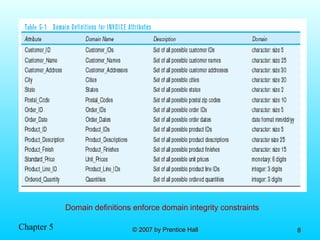 Chapter 5 © 2007 by Prentice Hall© 2007 by Prentice Hall 88
Domain definitions enforce domain integrity constraints
 