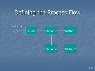 5-17
Defining the Process Flow
Station 1 Station 2 Station 3
Station 4 Station 5
Product A
 