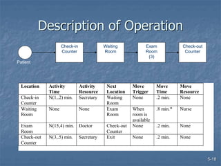 5-18
Description of Operation
Location Activity
Time
Activity
Resource
Next
Location
Move
Trigger
Move
Time
Move
Resource
Check-in
Counter
N(1,.2) min. Secretary Waiting
Room
None .2 min. None
Waiting
Room
None None Exam
Room
When
room is
available
.8 min.* Nurse
Exam
Room
N(15,4) min. Doctor Check-out
Counter
None .2 min. None
Check-out
Counter
N(3,.5) min. Secretary Exit None .2 min. None
Patient
Waiting
Room
Exam
Room
(3)
Check-out
Counter
Check-in
Counter
 