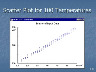 5-42
Scatter Plot for 100 Temperatures
 