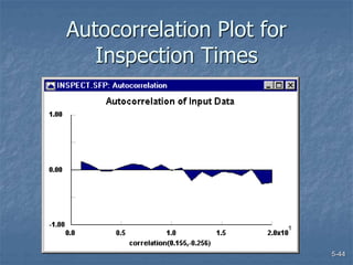 5-44
Autocorrelation Plot for
Inspection Times
 