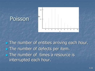 5-54
 The number of entities arriving each hour.
 The number of defects per item.
 The number of times a resource is
interrupted each hour.
Poisson
f(x)
x
0.2
0.1
0 1 2 3 4 5 6 7 8 9 10
 