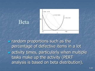 5-60
 random proportions such as the
percentage of defective items in a lot
 activity times, particularly when multiple
tasks make up the activity (PERT
analysis is based on beta distribution).
Beta
f(x)
x
 =0.5,  =2
 =1.0,  =2.0
 =.5,  =.5
1.0
0
 