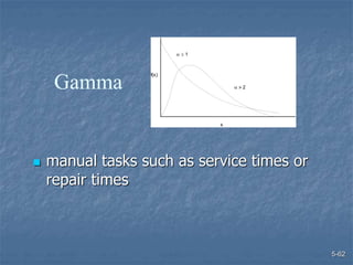 5-62
 manual tasks such as service times or
repair times
Gamma
f(x)
x
 
 >
1
2
 