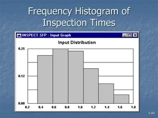 5-88
Frequency Histogram of
Inspection Times
 