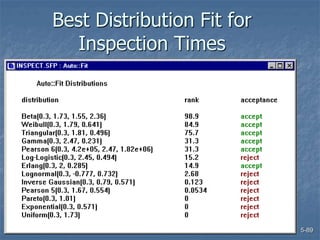 5-89
Best Distribution Fit for
Inspection Times
 
