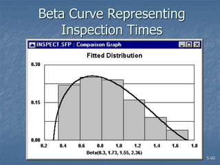 5-90
Beta Curve Representing
Inspection Times
 
