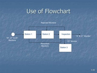 5-96
Use of Flowchart
Station 1
Station 3
19”, 21” & 25”
Monitors
Station 2 Inspection
Rejected Monitors
25” Monitor
19” & 21” Monitor
Reworked
Monitors
 