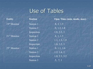 5-97
Use of Tables
Entity Station Opn. Time (min, mode, max)
19" Monitor Station 1 .8, 1, 1.5
Station 2 .9, 1.2, 1.8
Inspection 1.8, 2.2, 3
21” Monitor Station 1 .8, 1, 1.5
Station 2 1.1, 1.3, 1.9
Inspection 1.8, 2.2, 3
25” Monitor Station 1 .9, 1.1, 1.6
Station 2 1.2, 1.4, 2
Inspection 1.8, 2.3, 3.2
Station 3 .5, .7, 1
 