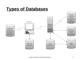 Types of Databases
Chapter 5 Data Resource ManagementChapter 5 13
 
