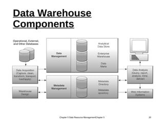 Data Warehouse
Components
Chapter 5 Data Resource ManagementChapter 5 20
 