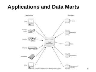 Applications and Data Marts
Chapter 5 Data Resource ManagementChapter 5 21
 