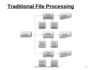 Traditional File Processing
Chapter 5 Data Resource ManagementChapter 5 24
 