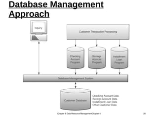 Database Management
Approach
Chapter 5 Data Resource ManagementChapter 5 26
 