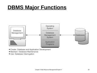 DBMS Major Functions
Chapter 5 Data Resource ManagementChapter 5 28
 