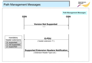 Path Management Messages

                                                               Path Management Messages

                     GSN                                          GSN


                              Version Not Supported
                                          ( )




     mandatory
                                            G-PDU
 header extensions
                                   ( header extension: Y )
  X: supported
  Y: not supported
  Z: supported
                      Supported Extension Headers Notification
                              ( Extension Header Type List )
 