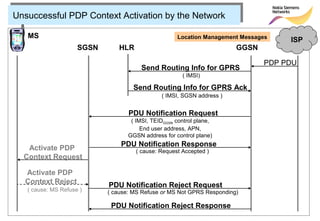 Unsuccessful PDP Context Activation by the Network

   MS                                                Location Management Messages
                                                                                    ISP
                     SGSN      HLR                                      GGSN

                                                                               PDP PDU
                                        Send Routing Info for GPRS
                                                       ( IMSI)

                                     Send Routing Info for GPRS Ack
                                               ( IMSI, SGSN address )


                                   PDU Notification Request
                                    ( IMSI, TEIDGGSN control plane,
                                        End user address, APN,
                                   GGSN address for control plane)
                                PDU Notification Response
   Activate PDP                       ( cause: Request Accepted )
  Context Request

  Activate PDP
  Context Reject            PDU Notification Reject Request
   ( cause: MS Refuse )     ( cause: MS Refuse or MS Not GPRS Responding)

                             PDU Notification Reject Response
 