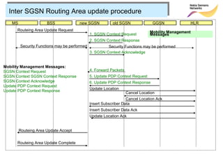 Inter SGSN Routing Area update procedure
    MS                 BSS              new SGSN           old SGSN               GGSN            HLR
      Routeing Area Update Request                                              Mobility Management
                                               1. SGSN Context Request          Messages
                                               2. SGSN Context Response
         Security Functions may be performed            Security Functions may be performed
                                               3. SGSN Context Acknowledge


Mobility Management Messages:
SGSN Context Request                           4. Forward Packets
SGSN Context SGSN Context Response             5. Update PDP Context Request
SGSN Context Acknowledge                       6. Update PDP Context Response
Update PDP Context Request
                                               Update Location
Update PDP Context Response
                                                                    Cancel Location
                                                                   Cancel Location Ack
                                               Insert Subscriber Data
                                               Insert Subscriber Data Ack
                                               Update Location Ack


         Routeing Area Update Accept


      Routeing Area Update Complete
 