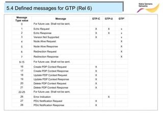 5.4 Defined messages for GTP (Rel 6)
    Message                         Message          GTP-C   GTP-U   GTP'
   Type value
       0        For future use. Shall not be sent.
       1        Echo Request                          X       X       x
       2        Echo Response                         X       X       x
       3        Version Not Supported                 X               x
       4        Node Alive Request                                    X

       5        Node Alive Response                                   X

       6        Redirection Request                                   X

       7        Redirection Response                                  X

      8-15      For future use. Shall not be sent.
      16        Create PDP Context Request            X
      17        Create PDP Context Response           X
      18        Update PDP Context Request            X
      19        Update PDP Context Response           X
      20        Delete PDP Context Request            X
      21        Delete PDP Context Response           X
     22-25      For future use. Shall not be sent.
      26        Error Indication                              X
      27        PDU Notification Request              X
      28        PDU Notification Response             X
 