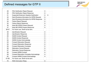 Defined messages for GTP II

  29     PDU Notification Reject Request               X
  30     PDU Notification Reject Response              X
  31     Supported Extension Headers Notification      X   X
  32     Send Routeing Information for GPRS Request    X
  33     Send Routeing Information for GPRS Response   X
  34     Failure Report Request                        X
  35     Failure Report Response                       X
  36     Note MS GPRS Present Request                  X
  37     Note MS GPRS Present Response                 X
 38-47   For future use. Shall not be sent.
  48     Identification Request                        X
  49     Identification Response                       X
  50     SGSN Context Request                          X
  51     SGSN Context Response                         X
  52     SGSN Context Acknowledge                      X
  53     Forward Relocation Request                    X
  54     Forward Relocation Response                   X
  55     Forward Relocation Complete                   X
  56     Relocation Cancel Request                     X
  57     Relocation Cancel Response                    X
  58     Forward SRNS Context                          X
  59     Forward Relocation Complete Acknowledge       X
  60     Forward SRNS Context Acknowledge              X
 61-69   For future use. Shall not be sent.
  70     RAN Information Relay                         X
 