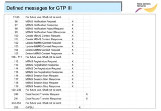 Defined messages for GTP III
   71-95      For future use. Shall not be sent.
     96       MBMS Notification Request            X
     97       MBMS Notification Response           X
     98       MBMS Notification Reject Request     X
     99       MBMS Notification Reject Response    X
    100       Create MBMS Context Request          X
    101       Create MBMS Context Response         X
    102       Update MBMS Context Request          X
    103       Update MBMS Context Response         X
    104       Delete MBMS Context Request          X
    105       Delete MBMS Context Response         X
  106 - 111   For future use. Shall not be sent.
    112       MBMS Registration Request            X
    113       MBMS Registration Response           X
    114       MBMS De-Registration Request         X
    115       MBMS De-Registration Response        X
    116       MBMS Session Start Request           X
    117       MBMS Session Start Response          X
    118       MBMS Session Stop Request            X
    119       MBMS Session Stop Response           X
  120 -239    For future use. Shall not be sent.
    240       Data Record Transfer Request                 X
    241       Data Record Transfer Response                X
  242-254     For future use. Shall not be sent.
    255       G-PDU                                    X
 