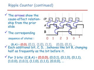 Prior Point Counter Chap_05_P4 Counters and aysnchrounous counters.pptx