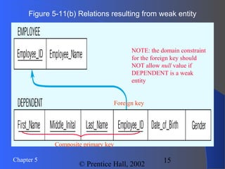 15Chapter 5
© Prentice Hall, 2002
Figure 5-11(b) Relations resulting from weak entity
NOTE: the domain constraint
for the foreign key should
NOT allow null value if
DEPENDENT is a weak
entity
Foreign key
Composite primary key
 