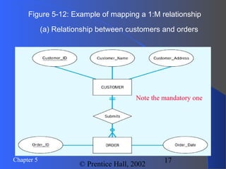 17Chapter 5
© Prentice Hall, 2002
Figure 5-12: Example of mapping a 1:M relationship
(a) Relationship between customers and orders
Note the mandatory one
 