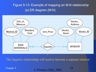 19Chapter 5
© Prentice Hall, 2002
Figure 5-13: Example of mapping an M:N relationship
(a) ER diagram (M:N)
The Supplies relationship will need to become a separate relation
 
