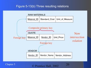 20Chapter 5
© Prentice Hall, 2002
Figure 5-13(b) Three resulting relations
New
intersection
relation
Foreign key
Foreign key
Composite primary key
 