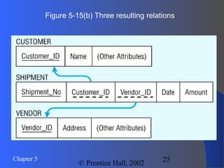25Chapter 5
© Prentice Hall, 2002
Figure 5-15(b) Three resulting relations
 